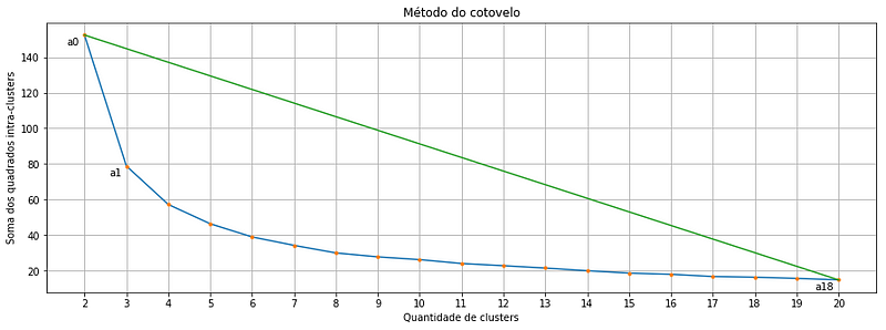plot showing the "elbow" with a0, a1 and a18