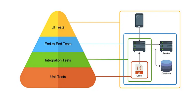 https://medium.com/@nathankpeck/microservice-testing-introduction-347d2f74095e