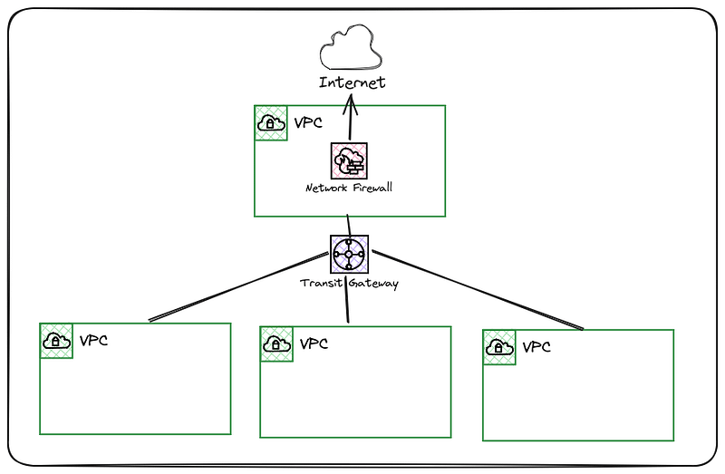 Representation of a Centralised Network Firewall Multi-VPC Architecture