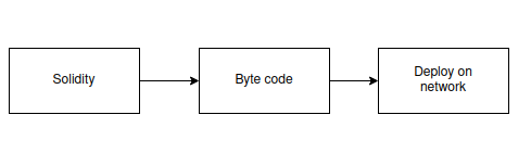 Solidity principle