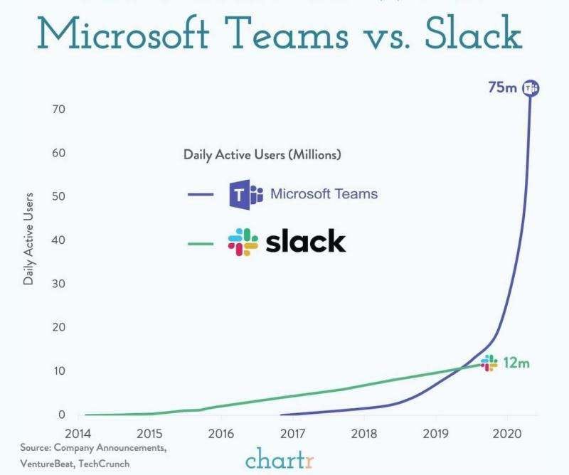 On the image is shown a chart of user growth of Microsoft Teams and Slack. It’s visible that Microsoft Teams appeared much later than Slack, and in just a couple of years it’s surpassed Slack with users. In 2020 Teams had 75 million daily active users, while Slack had 12 million daily active users.