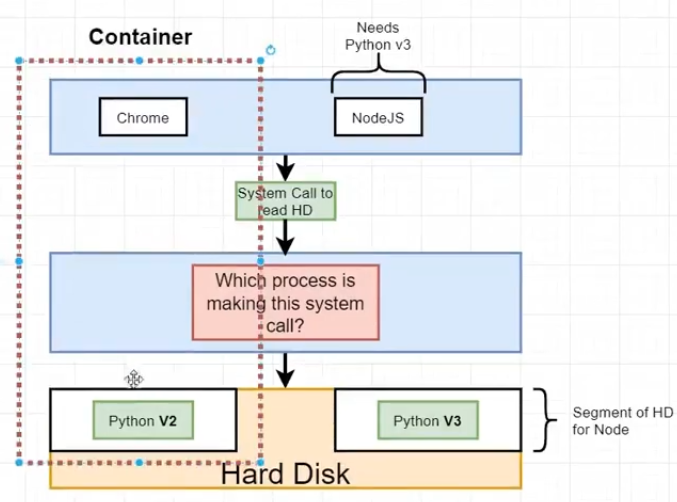 How the Container Works
