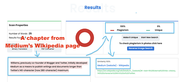 A free Dupli checker tool reveals plagiarism to some extent already