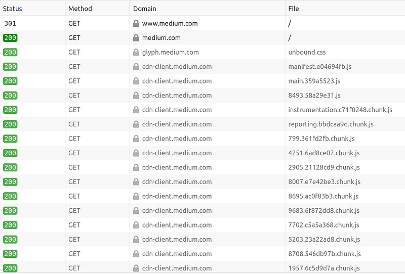Network activities when opening medium.com page