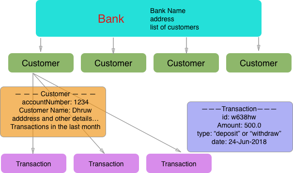 Customer transaction types