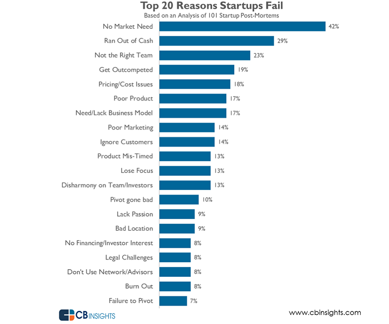 20 biggest reasons why startup companies fail