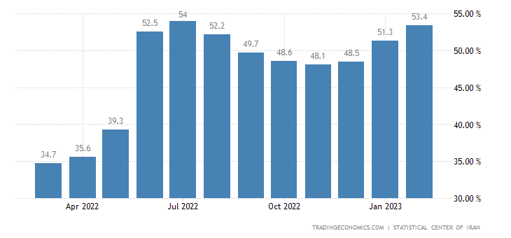 https://tradingeconomics.com/iran/inflation-cpi