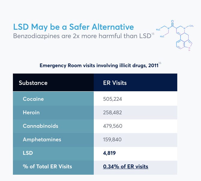 lsd may be safer alternative
