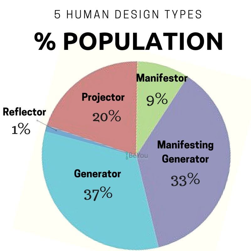 human design types by population