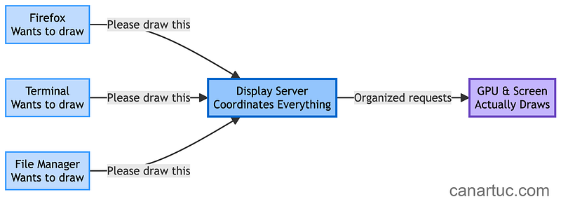 Credit: Author, Display Server Coordination Using Restaurant Analogy Credit: Author, Display Server Coordination Using Restaurant Analogy