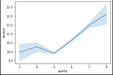 plotting a line graph between alcohol concentration,