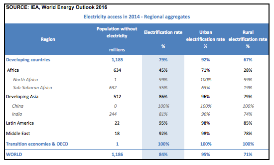 Africa: Energy Access in 2014, regional aggregates