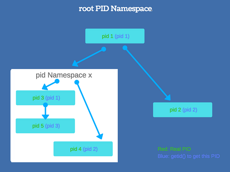 Linux namespace что это