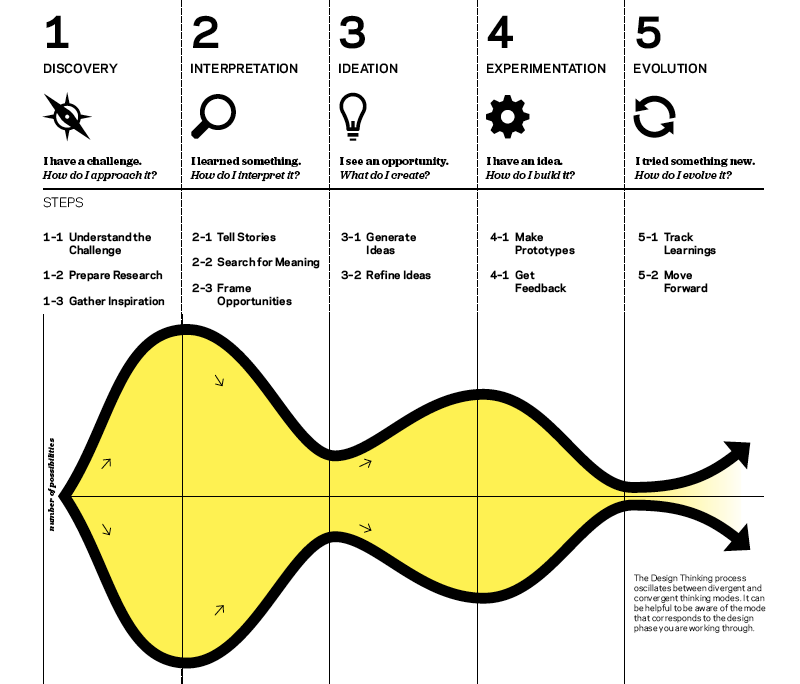 IDEO’s 5 Step Model of Design Thinking