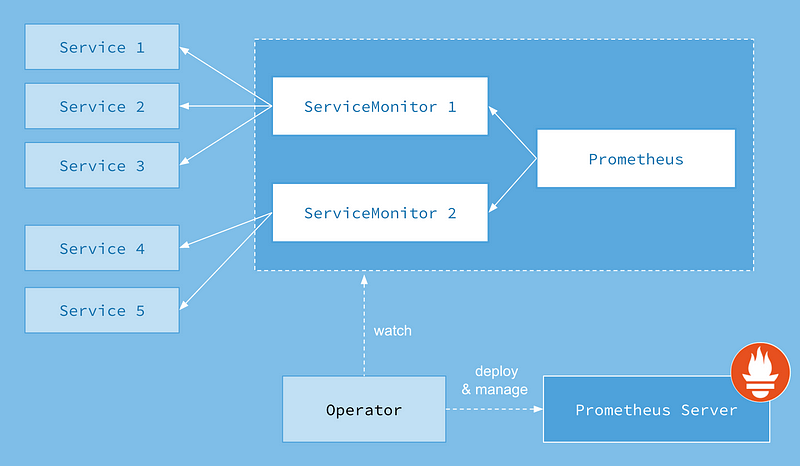 Prometheus Operator Architecture