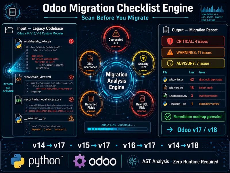 Odoo Migrations Usually Fail After the Upgrade, Not During It