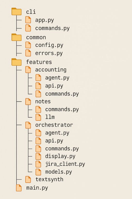 Screenshot of a file directory structure showing Djin’s codebase organization. The root contains three main folders (cli, common, features) and a main.py file. The ‘cli’ folder has app.py and commands.py. The ‘common’ folder contains config.py and errors.py. The ‘features’ folder is organized into vertical slices: accounting (with agent.py, api.py, commands.py), notes (with commands.py and llm), orchestrator (with multiple files including agent.py, api.py, commands.py, display.py, jira_client.py