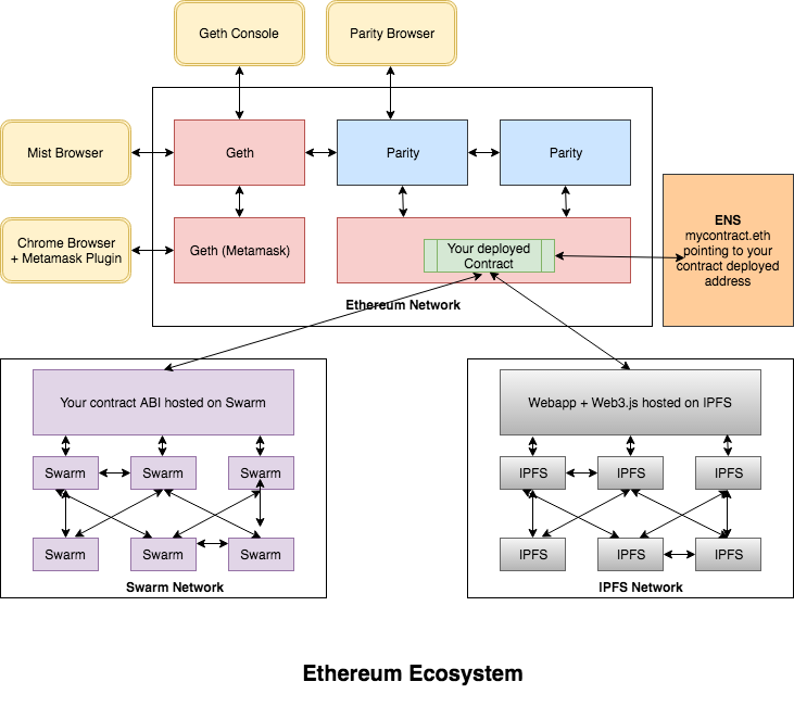 ethereum developer ecosystem
