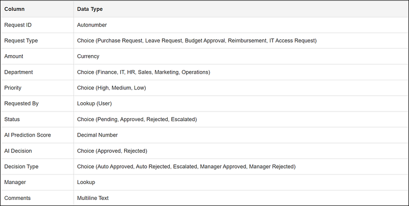 ApprovalRequests table structure in Dataverse with required fields