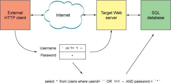 sql injection