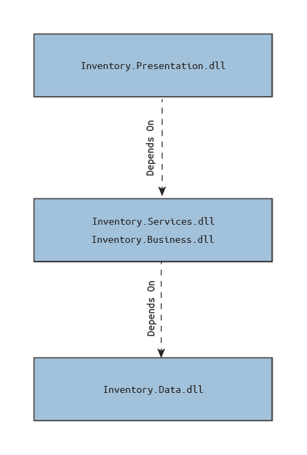 Assembly References with this Architecture