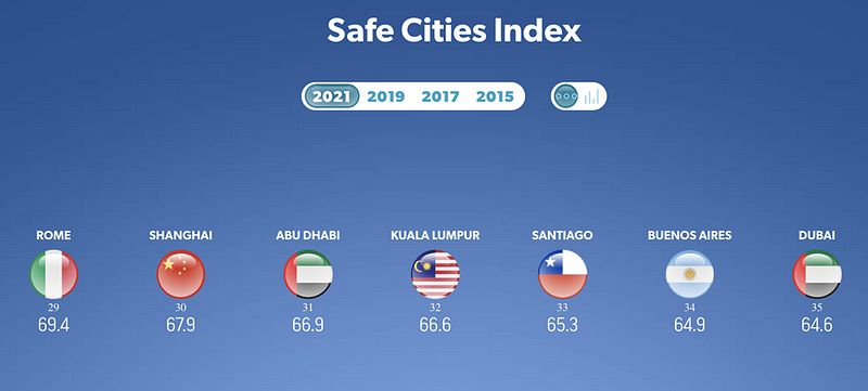 Rome position in the safe cities index from The Economist