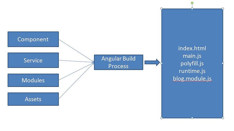 Figure 1. The Angular Build Process