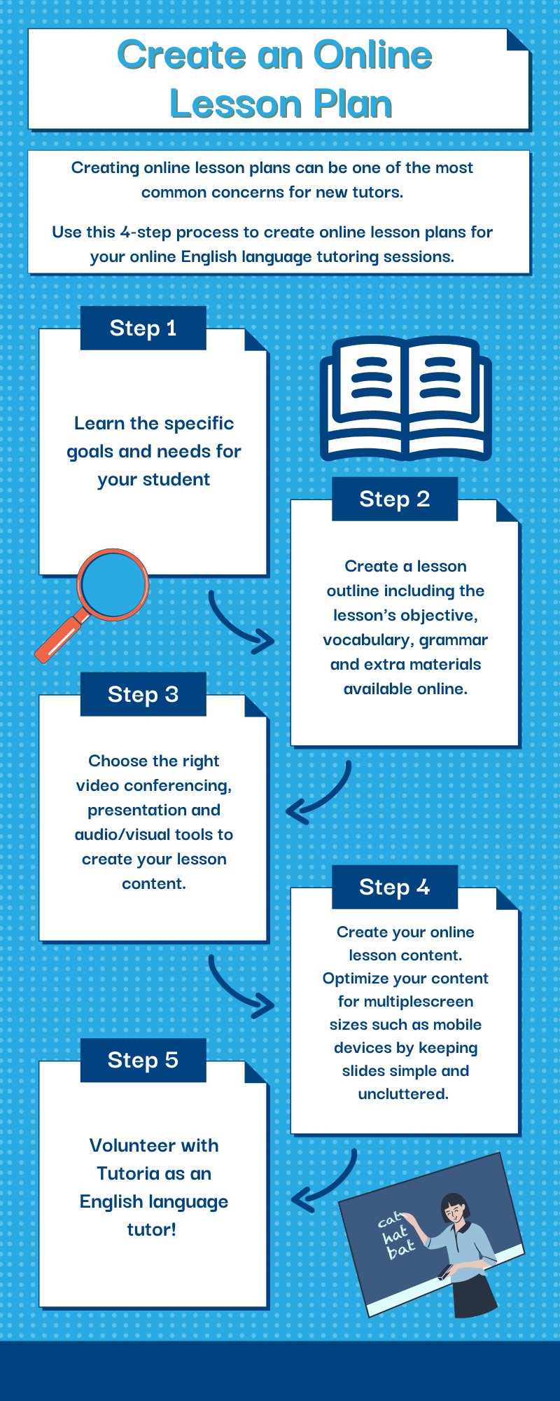 Infographic detailing 4-step guide to creating online lesson plan