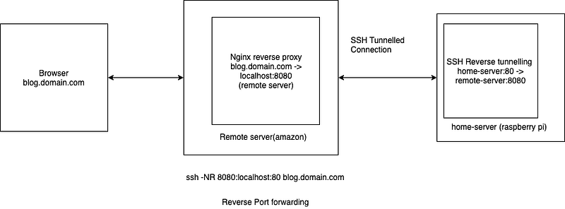 Reverse SSH Tunnelling