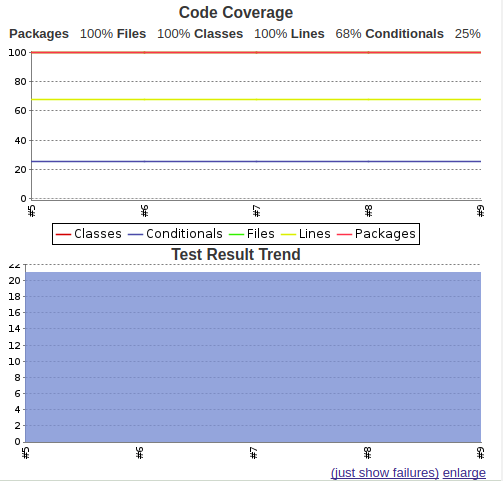 Test result and code coverage graph