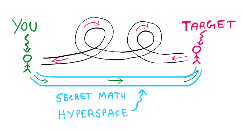 How To Use Mathematics To “Guess” Someone’s Age : A stick figure with the label ‘YOU’ stands on the left and a stick figure labelled ‘TARGET’ stands on the right. There is a loopy tunnel betwen the two. Underneath this, there is a straight tunnel labelled ‘SECRET MATH HYPERSPACE’. The stick figure labelled ‘TARGET’ moves through the loopy tunnel, whereas the stick figure labelled ‘YOU’ moves through the straight tunnel.