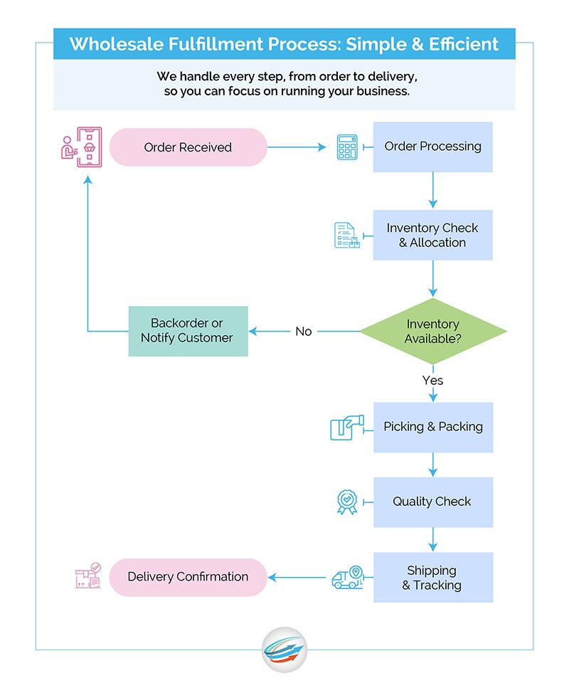 Wholesale Fulfillment Solutions