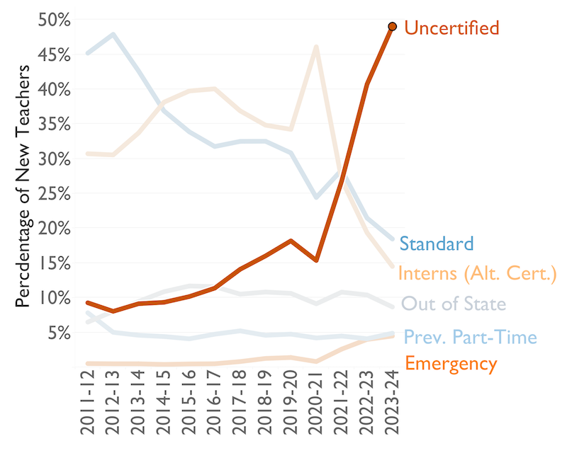 The growth of uncertified teachers in Texas