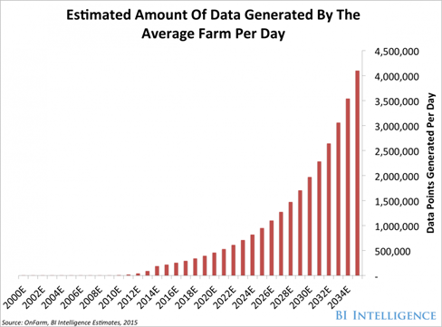 amount of data generated by average farm per day