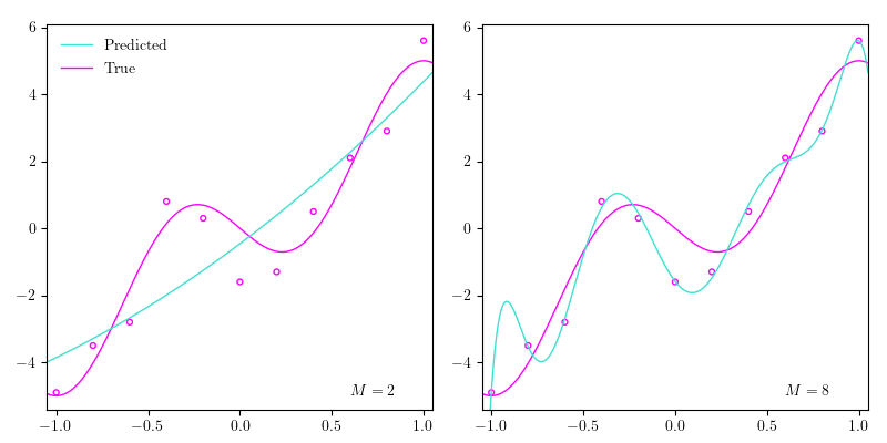 Model Selection In Machine Learning 