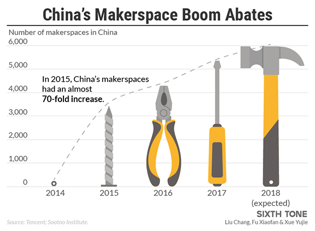 中国メイカースペースの急増と、その後の勢いの鈍化を示すグラフ
(提供:SIXTH
TONE)