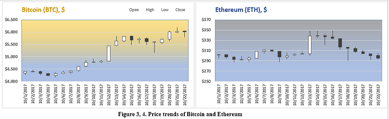 Figuras 3 e 4. Tendências de preço do Bitcoin e Ethereum