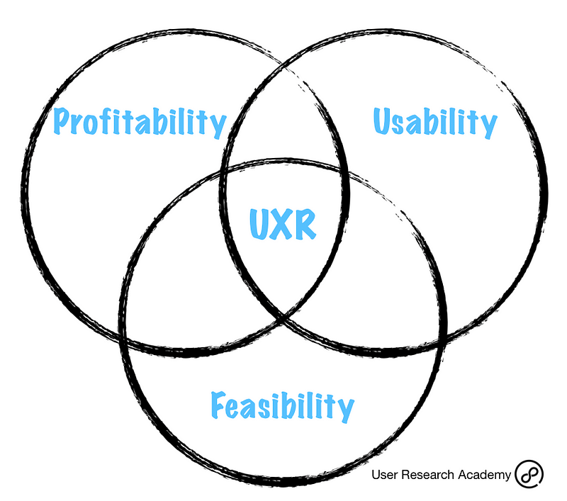 User Research sits in between the realms of profitability, usability, and feasibility