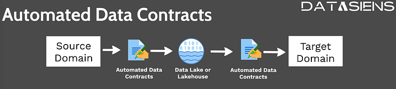 Depiction of data contracts in a data pipeline