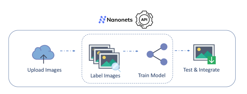 End-to-end flow of the Nanonets API