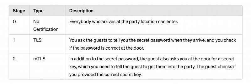 Understanding TLS and mTLS Certificates