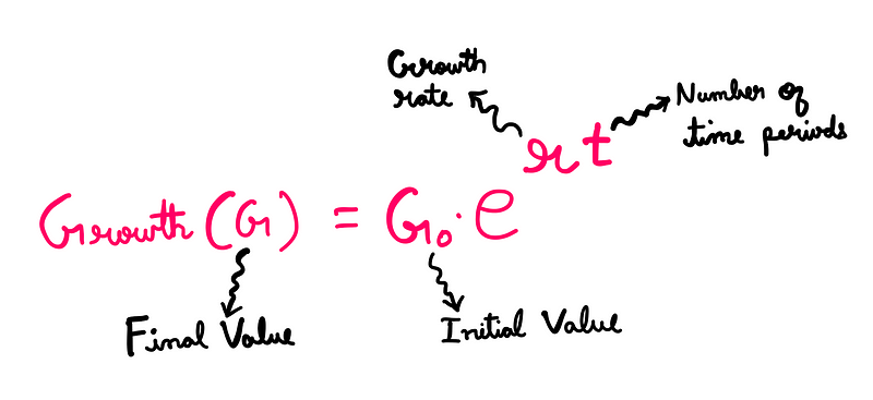 Growth (G) = G_0 * e^(rt), where G is the final value, G_0 is the initial value, r is the growth rate, and t is the number of (time) periods.