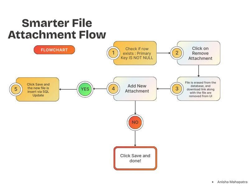 Making File Uploads Smarter in Oracle APEX: Building a Native “Remove Attachment” Component