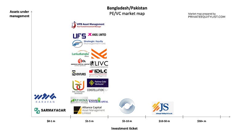Bangladesh and Pakistan PE/VC list