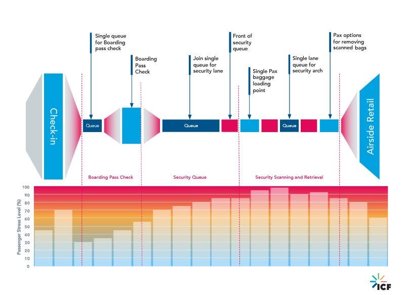 A graphic visualizing the current state of increasing levels of stress as one moves through a security screening.