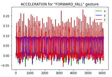 Acceleration for FORWARD_FALL