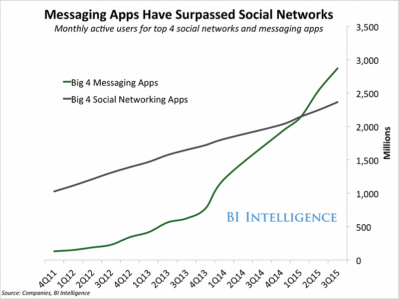 People are spending more time messaging than ever.