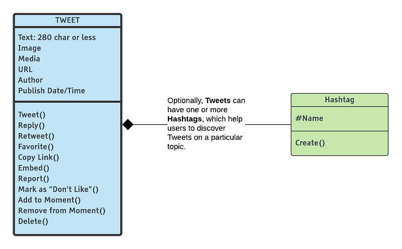 A component relationship, indicated by a filled-in diamond.