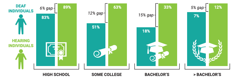 Graphic comparing educational attainment between Deaf and Hearing students. For “High School,” the graph shows 83% Deaf and 89% Hearing. For “Some College,” 51% Deaf and 63% Hearing. For “Bachelor’s,” 18% Deaf and 33% Hearing. For “>Bachelor’s,” 7% Deaf and 12% Hearing.