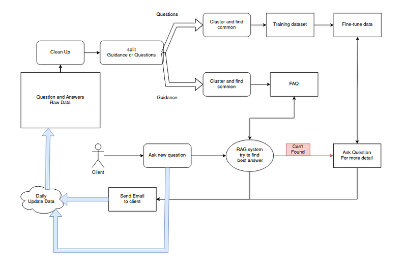 Leveraging RAG for Continuously Updated FAQ Datasets to Enhance Client Support